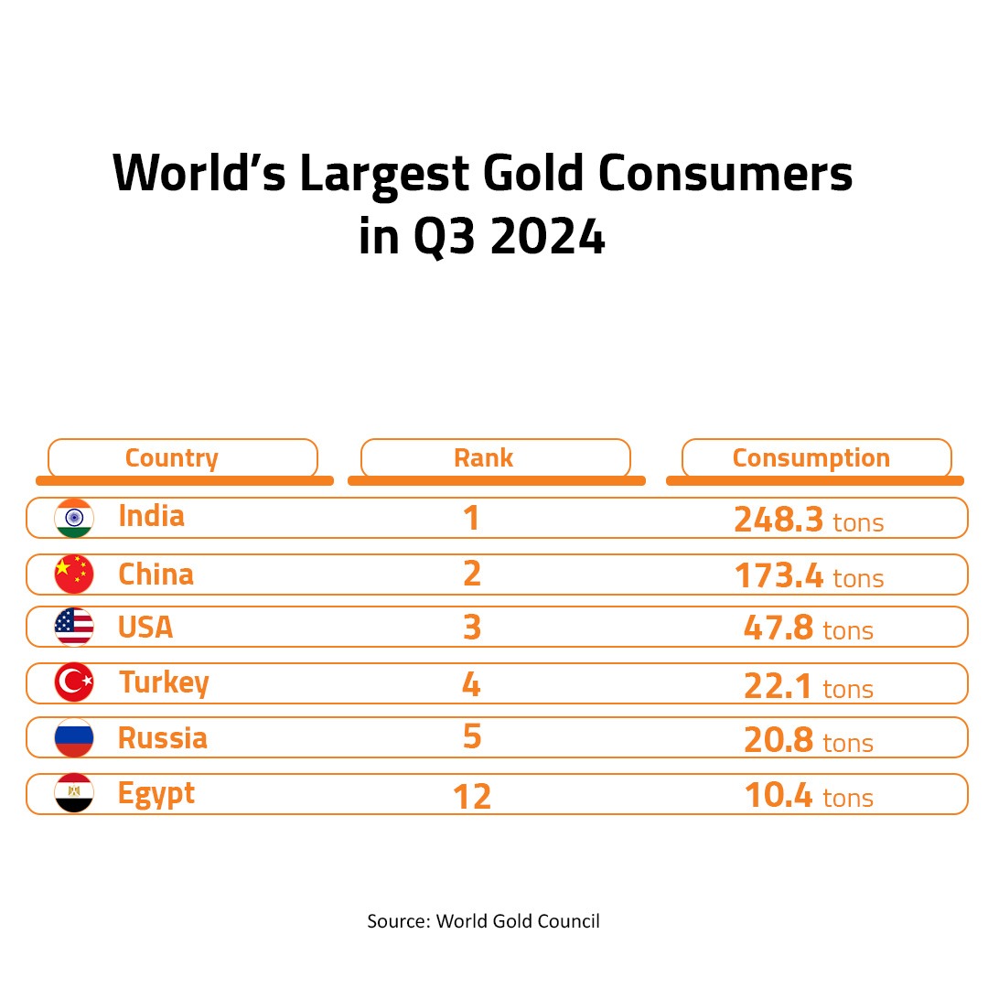 World’s Largest Gold Consumers